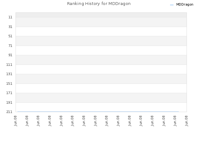 Ranking History for MDDragon