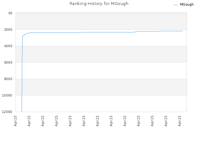 Ranking History for MGough