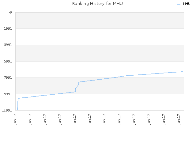 Ranking History for MHU