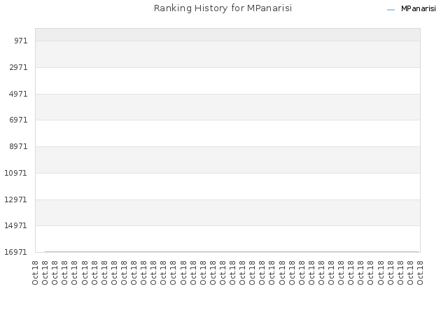 Ranking History for MPanarisi