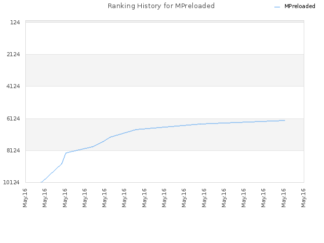 Ranking History for MPreloaded