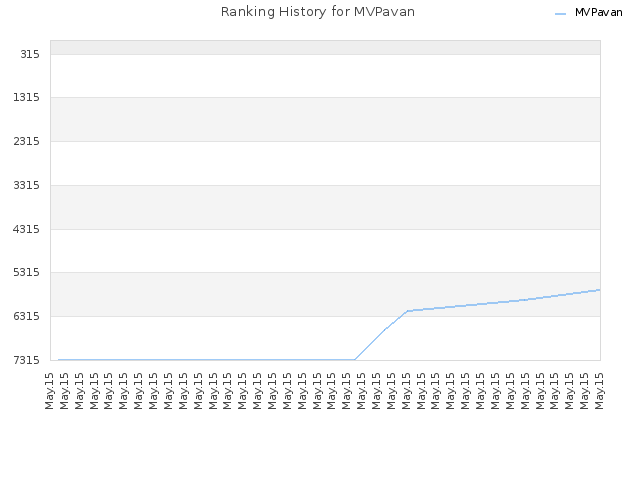 Ranking History for MVPavan