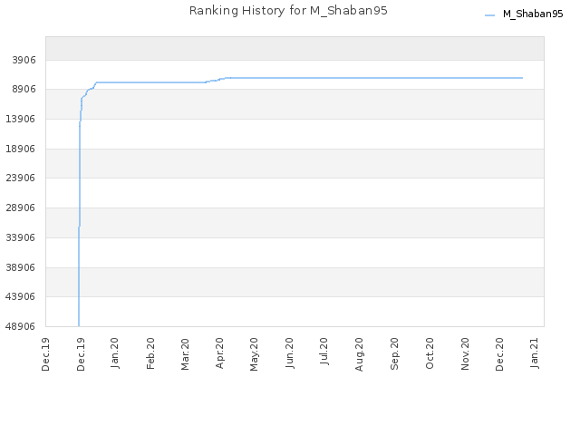 Ranking History for M_Shaban95