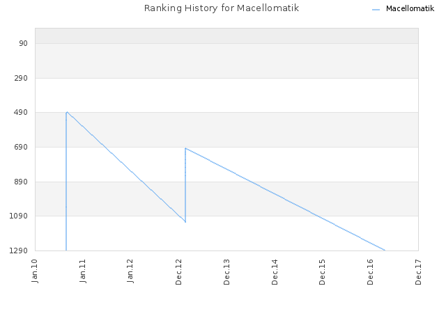 Ranking History for Macellomatik