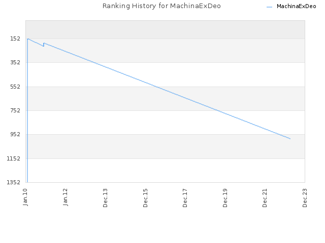 Ranking History for MachinaExDeo