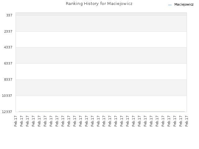 Ranking History for Maciejowicz