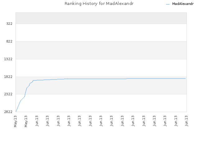 Ranking History for MadAlexandr