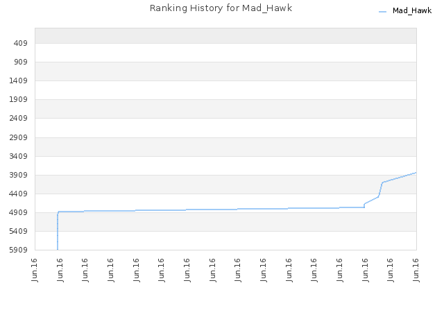 Ranking History for Mad_Hawk