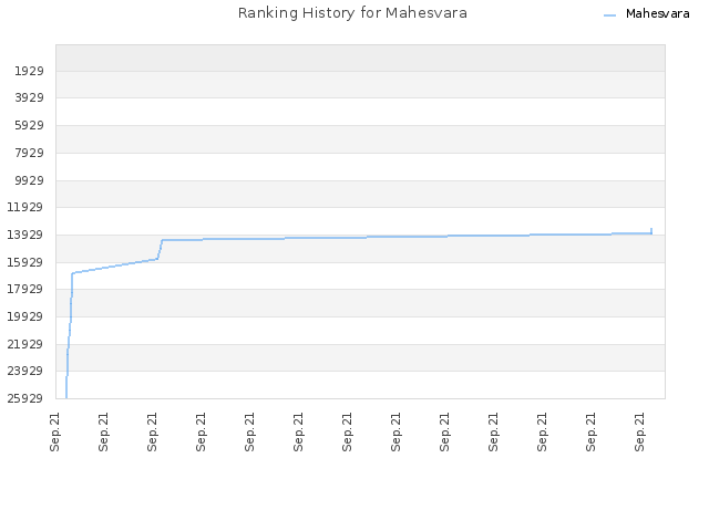 Ranking History for Mahesvara