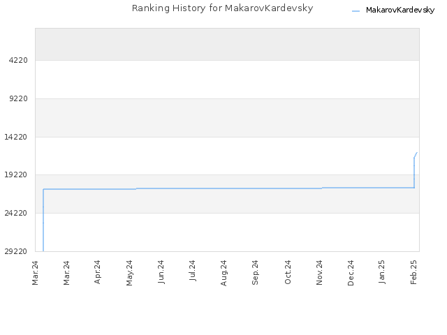 Ranking History for MakarovKardevsky