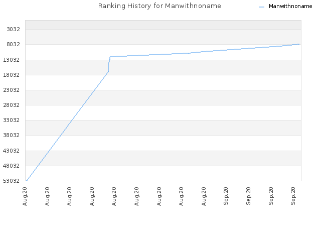 Ranking History for Manwithnoname