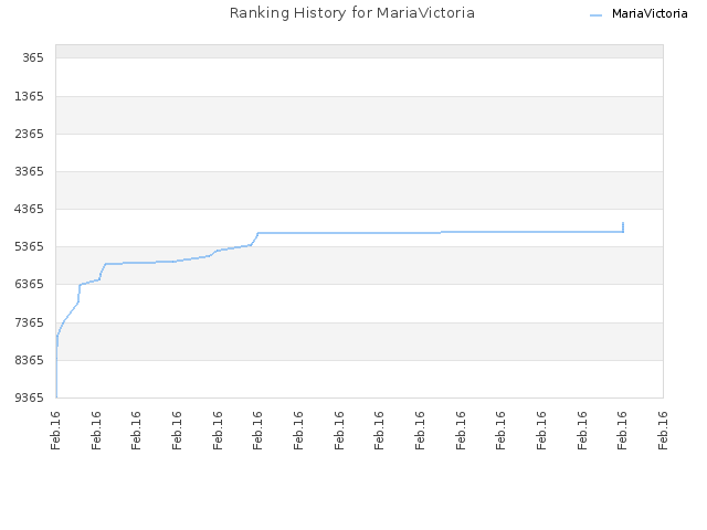 Ranking History for MariaVictoria