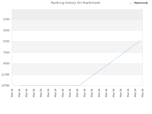 Ranking History for Markintosh