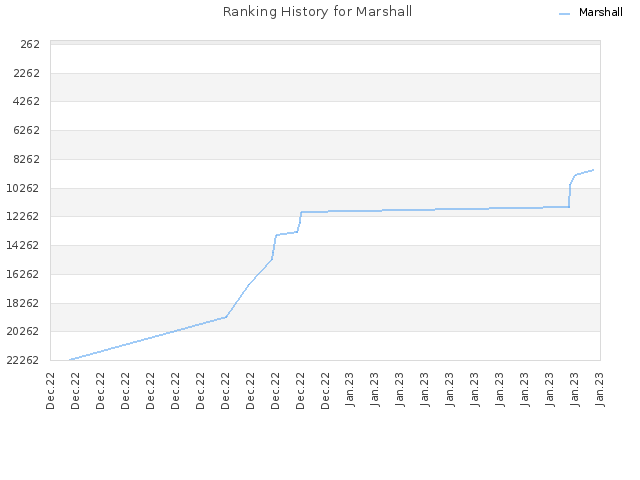 Ranking History for Marshall