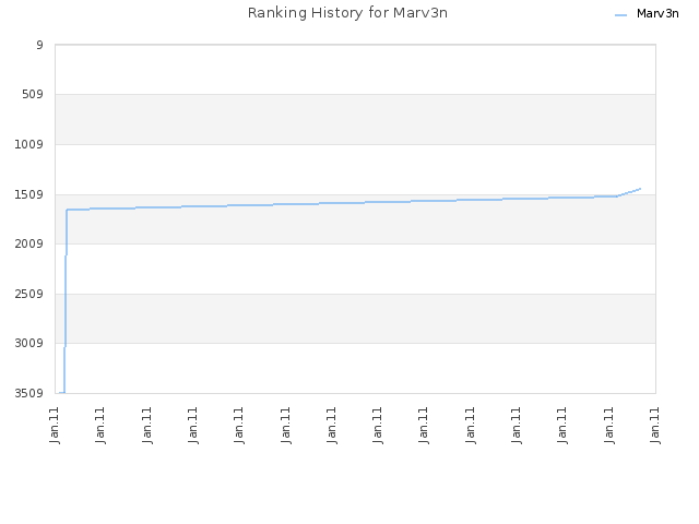 Ranking History for Marv3n