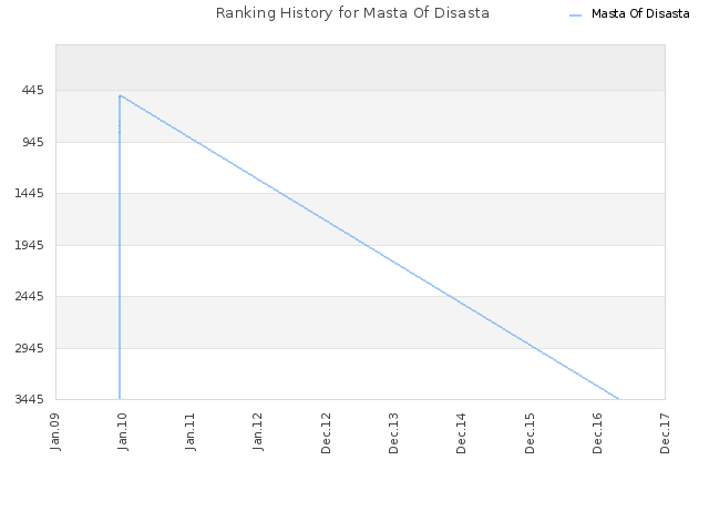 Ranking History for Masta Of Disasta