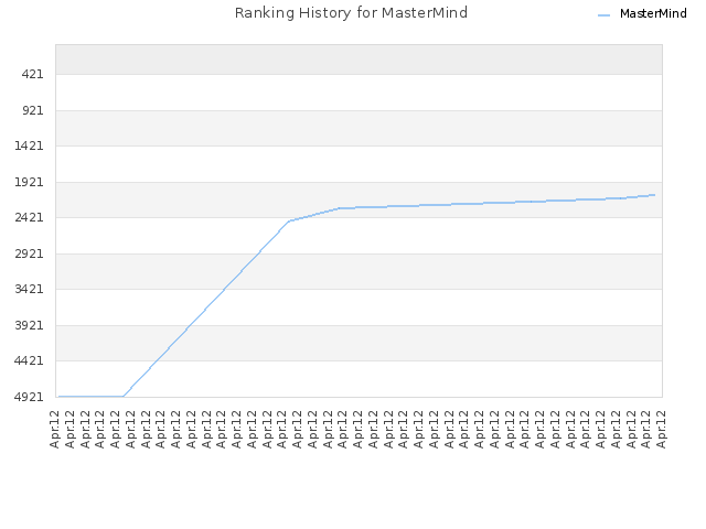 Ranking History for MasterMind