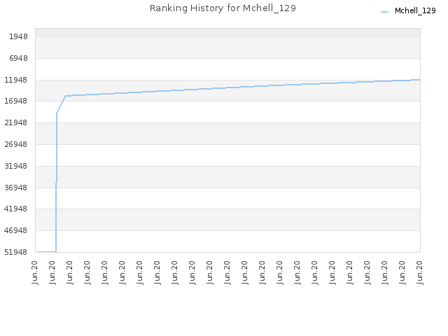 Ranking History for Mchell_129