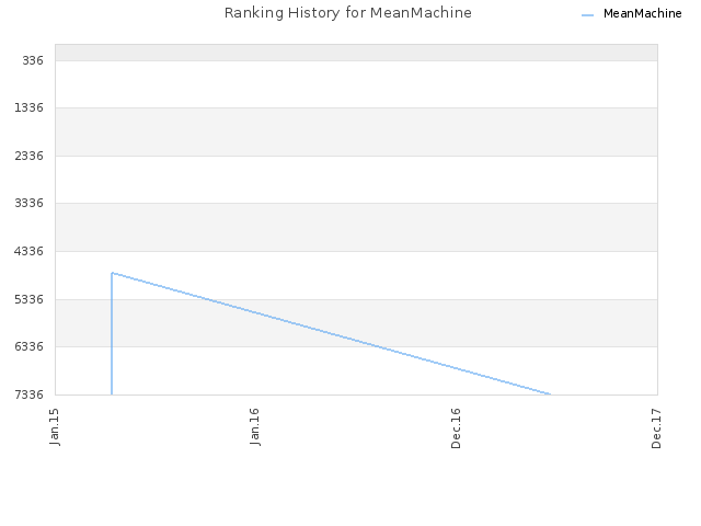 Ranking History for MeanMachine