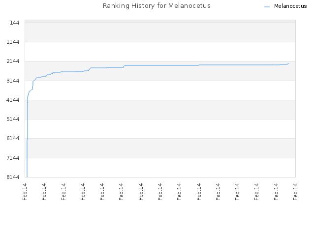 Ranking History for Melanocetus