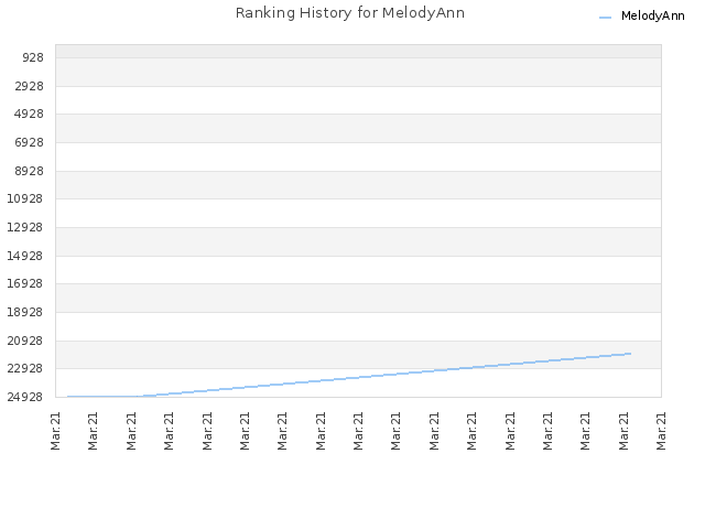 Ranking History for MelodyAnn