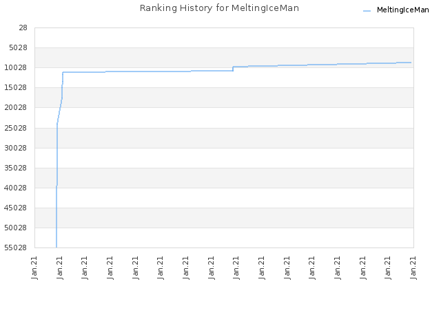 Ranking History for MeltingIceMan