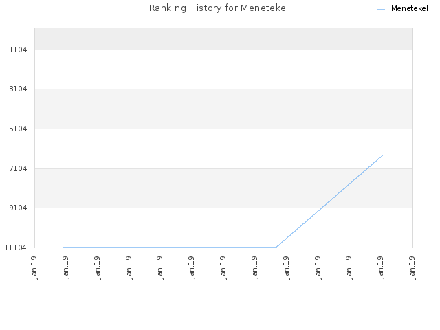 Ranking History for Menetekel