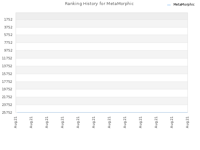 Ranking History for MetaMorphic