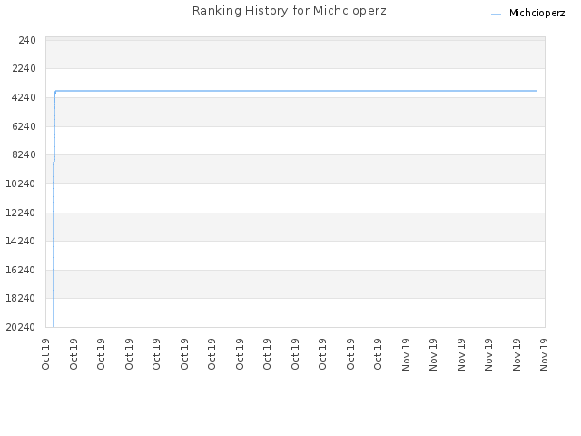 Ranking History for Michcioperz