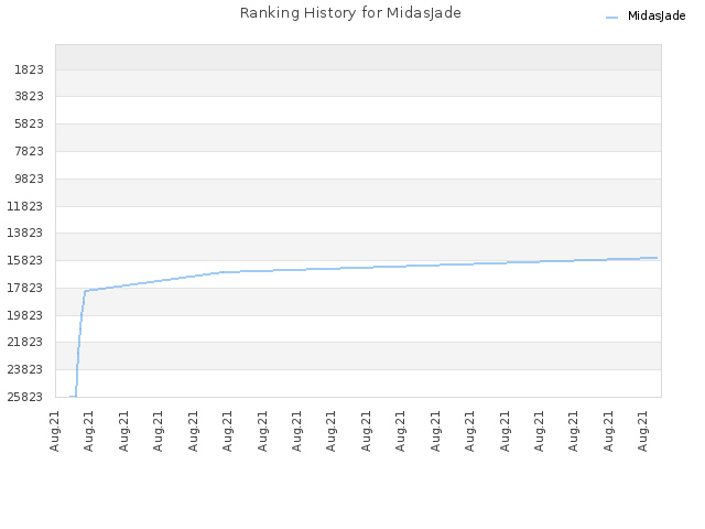 Ranking History for MidasJade