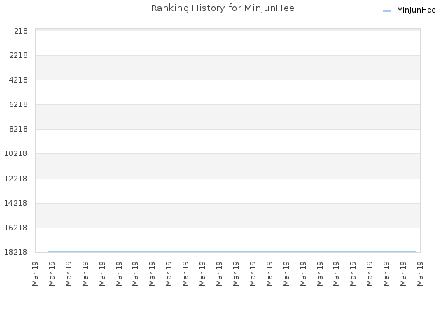 Ranking History for MinJunHee