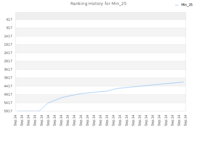 Ranking History for Min_25