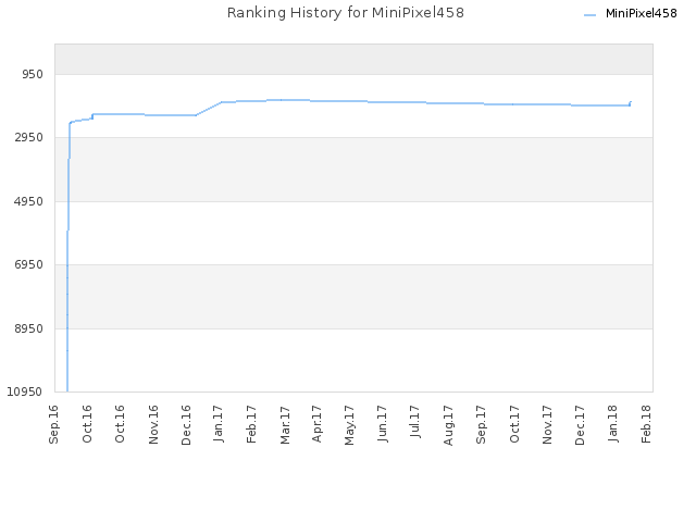 Ranking History for MiniPixel458