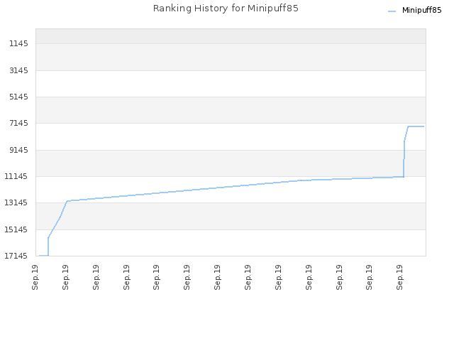 Ranking History for Minipuff85