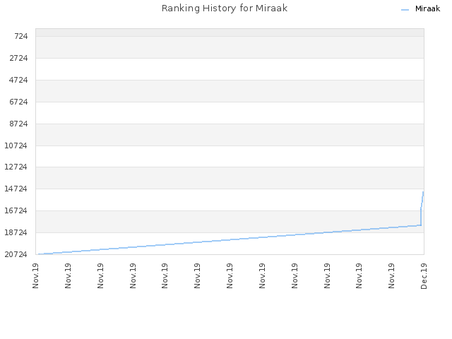 Ranking History for Miraak