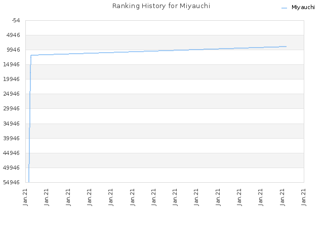 Ranking History for Miyauchi