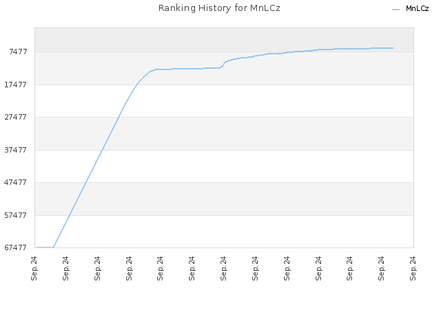 Ranking History for MnLCz