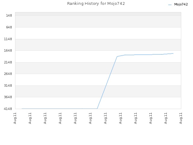 Ranking History for Mojo742