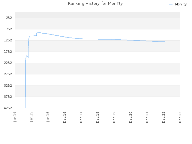 Ranking History for MonTty