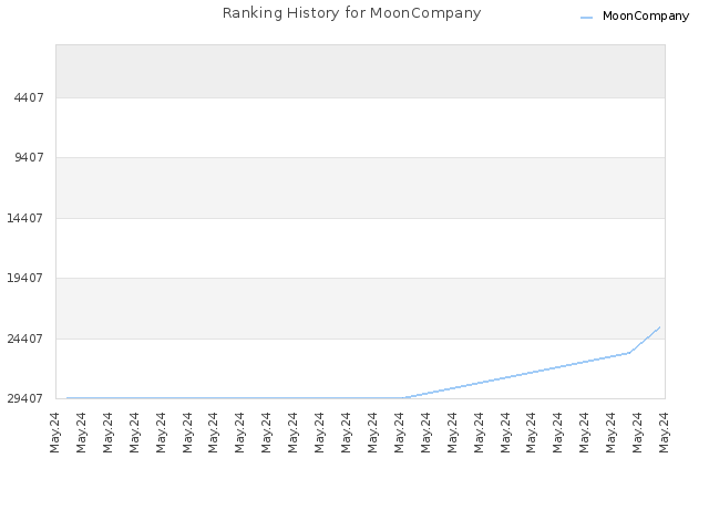 Ranking History for MoonCompany