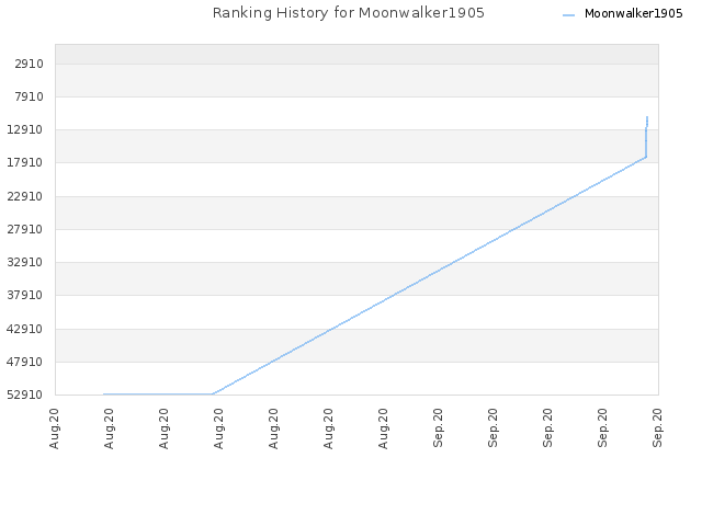 Ranking History for Moonwalker1905