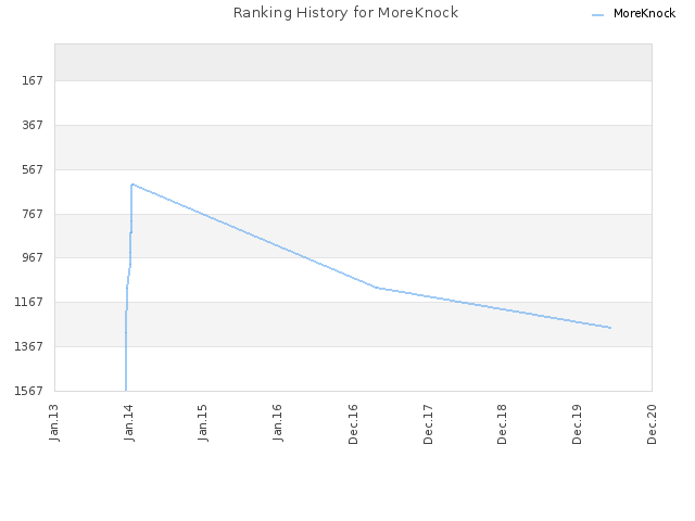 Ranking History for MoreKnock