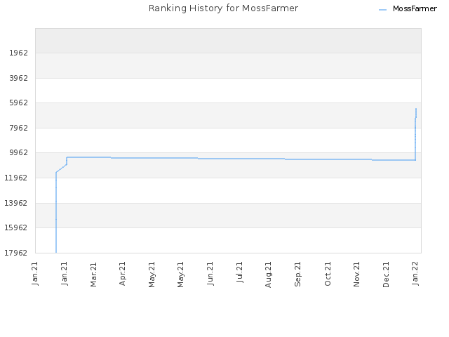 Ranking History for MossFarmer