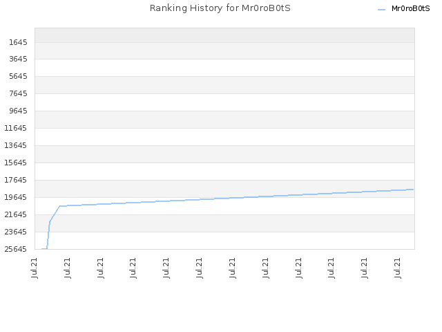 Ranking History for Mr0roB0tS