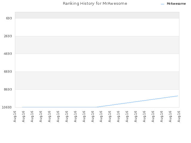 Ranking History for MrAwesome