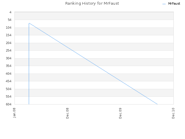 Ranking History for MrFaust