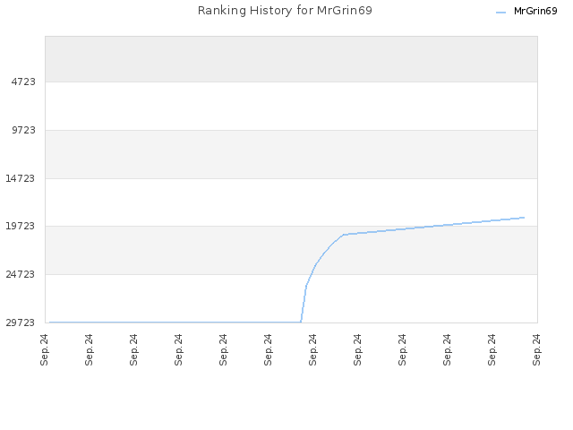 Ranking History for MrGrin69