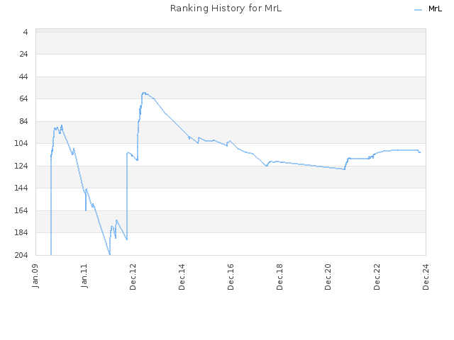 Ranking History for MrL