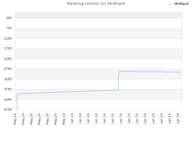 Ranking History for MrShan0