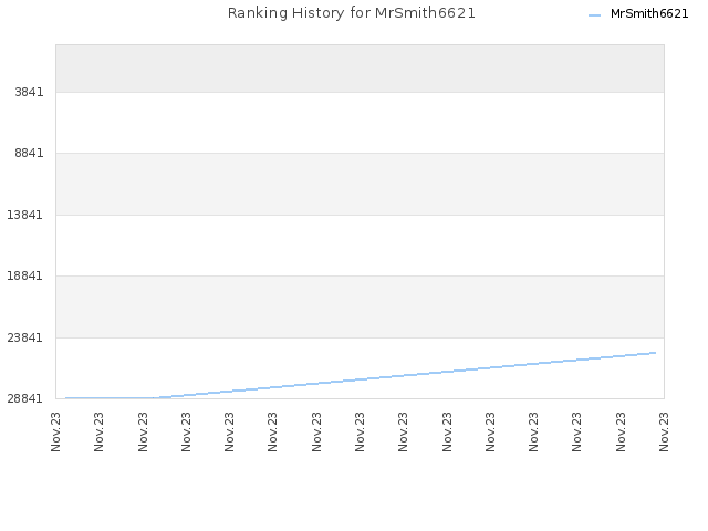 Ranking History for MrSmith6621